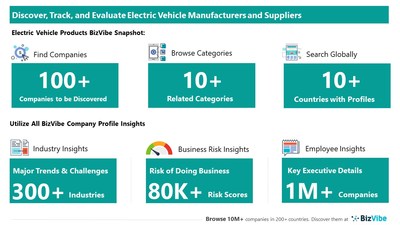 Snapshot of BizVibe's electric vehicle supplier profiles and categories.