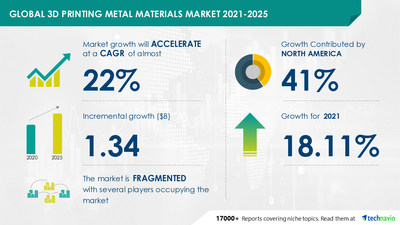 Technavio has announced its latest market research report titled 3D Printing Metal Materials Market by Type, End-users, and Geography - Forecast and Analysis 2021-2025