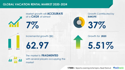Technavio has announced its latest market research report titled Vacation Rental Market by Management and Geography - Forecast and Analysis 2020-2024