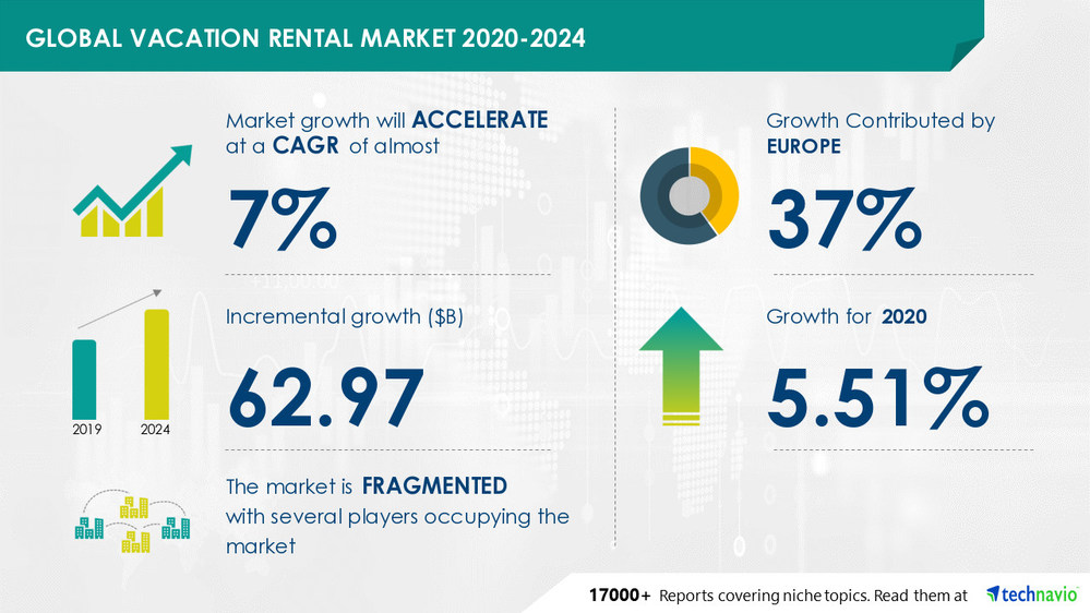 Vacation Rental Market to grow by almost 63 Billion During 20202024Technavio