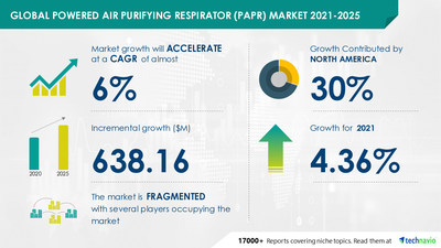 Technavio has announced its latest market research report titled Powered Air Purifying Respirator Market by Product, End-user, and Geography - Forecast and Analysis 2021-2025