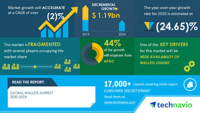 Technavio has announced its latest market research report titled Wallets Market by Product and Geography - Forecast and Analysis 2020-2024