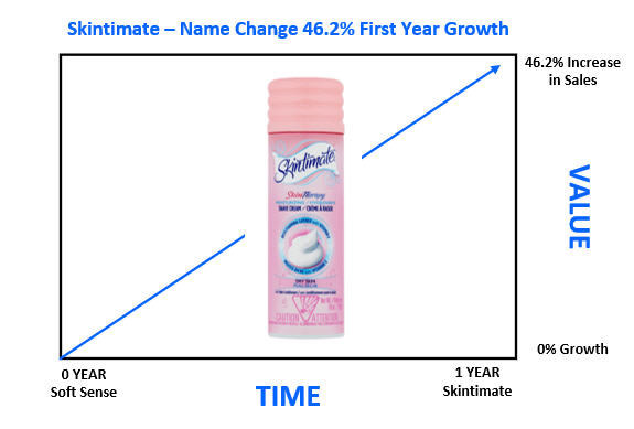 Skintimate for Women Time to Value - NameQuest Verbal DNA