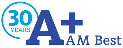 AM Best, the insurance industry’s leading rating authority, assigned Sentry an A+ (Superior) rating for a 30th consecutive year. The rating confirms the Stevens Point, Wisconsin-based mutual insurance group’s financial strength and superior ability to pay its customers’ claims now and in the future.