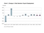 ADP Canada National Employment Report: Employment in Canada Increased by 101,600 Jobs in May 2021