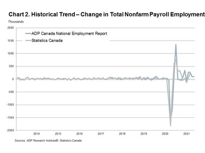 Historical Trend - Change in Total Nonfarm Payroll Employment