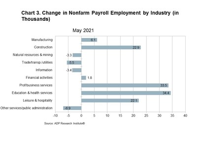 Change in Nonfarm Payroll Employment by Industry