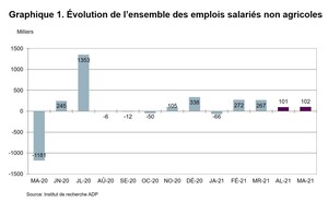 Rapport national sur l'emploi d'ADP Canada: Le nombre d'emplois au Canada a augmenté de 101 600 emplois en mai 2021