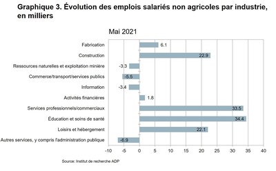 volution des emplois salaris non agricoles par industrie, en milliers
