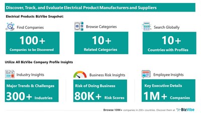 Snapshot of BizVibe's electrical product supplier profiles and categories.