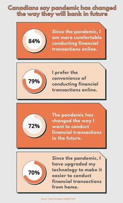 Canadians say the pandemic has changed the way they will handle financial and insurance transactions in future (CNW Group/CAFII)