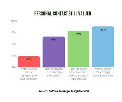 Personal contact is still valued by Canadians for conducting financial and insurance transactions (CNW Group/CAFII)