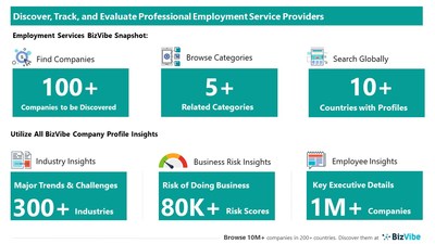 Snapshot of BizVibe's professional employment service provider profiles and categories.