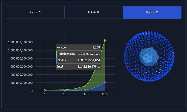 Neo4j breaks scale barrier with trillion+ relationship graph using distributed architecture, advanced sharding, and real-time performance trusted by NASA, Meredith Corporation, ATPCO and more.