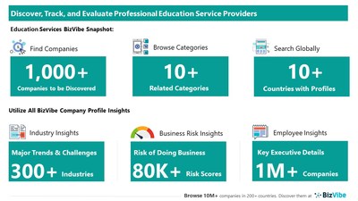 Snapshot of BizVibe's professional education service provider profiles and categories.