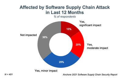 With more than 18,000 organizations affected just by the SolarWinds
attack, a significant majority (64%) of respondents have been impacted by a software supply chain attack within the last 12 months. More than a third report that the impact on their organizations
was moderate or significant.