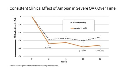 Figure 1 Clinical Effect of Ampion in Severe Osteoarthritis of the Knee (OAK) Compared to Saline