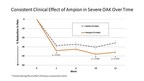 Ampio Provides Update on Osteoarthritis of the Knee (OAK) Program, Reiterates Compelling Data in Earlier Phase III Trials of Ampion in Severe OAK