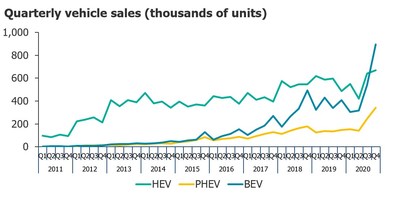 Quarterly Vehicle Sales (Thousands of Units) - Lux Research