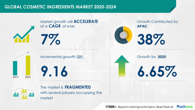 Technavio has announced its latest market research report titled Cosmetic Ingredients Market by Application, Geography, and Type - Forecast and Analysis 2020-2024