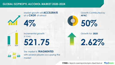 Technavio has announced its latest market research report titled Isopropyl Alcohol Market by Application and Geography - Forecast and Analysis 2020-2024
