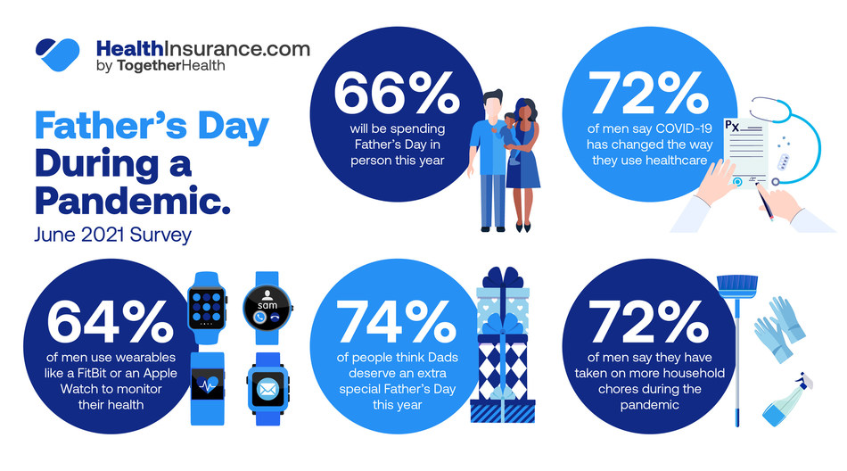 74% think Dads deserve an extra special Father’s Day according to a new healthinsurance.com survey.
