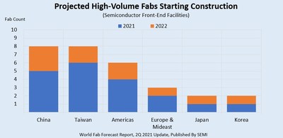 Figure 1: Projected fab construction starts