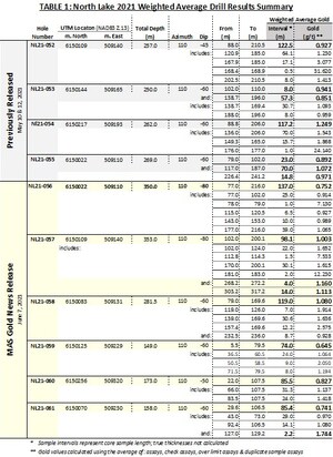 MAS Gold Provides Final North Lake Drill Results