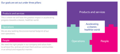 Johnson Matthey’s sustainability strategy, supported by three pillars