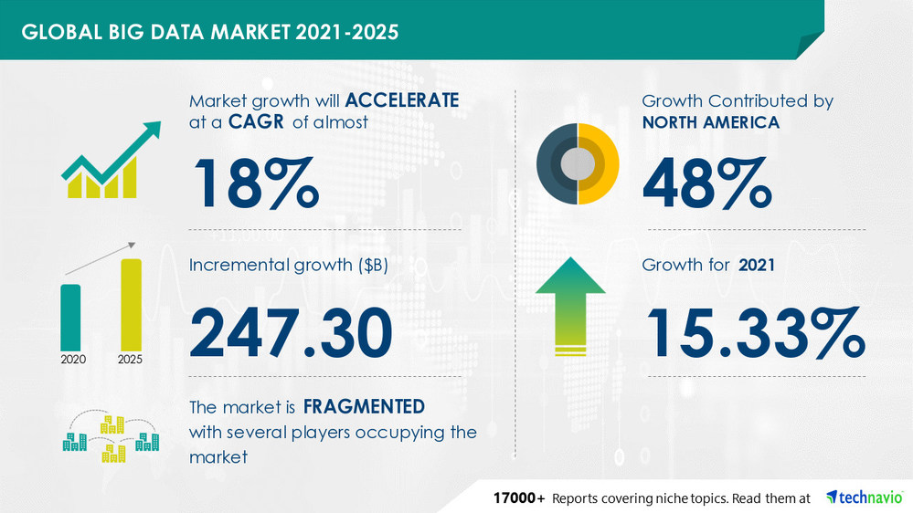 Technavio has announced the latest market research report titled Big Data Market by Type, Deployment, and Geography - Forecast and Analysis 2021-2025