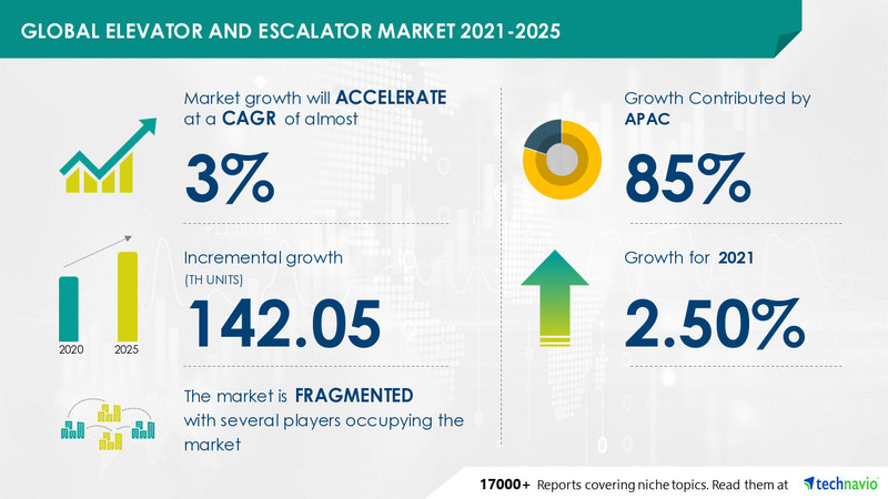 Technavio has announced the latest market research report titled Elevator and Escalator Market by Product, End-user, and Geography - Forecast and Analysis 2021-2025