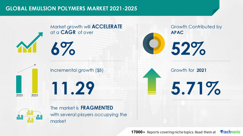 Technavio has announced the latest market research report titled Emulsion Polymers Market by Application and Geography - Forecast and Analysis 2021-2025 Technavio has announced the latest market research report titled Emulsion Polymers Market by Application and Geography - Forecast and Analysis 2021-2025