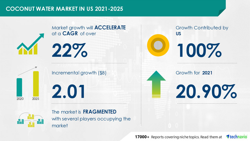 Technavio has announced the latest market research report titled Coconut Water Market in US by Product, Distribution Channel, and Flavor - Forecast and Analysis 2021-2025