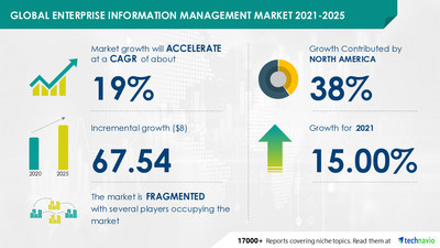Technavio has announced the latest market research report titled Enterprise Information Management Market by End-user, Deployment, and Geography - Forecast and Analysis 2021-2025
