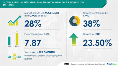 Technavio has announced its latest market research report titled Artificial Intelligence (AI) Market in Manufacturing Industry Market by Application and Geography - Forecast and Analysis 2021-2025
