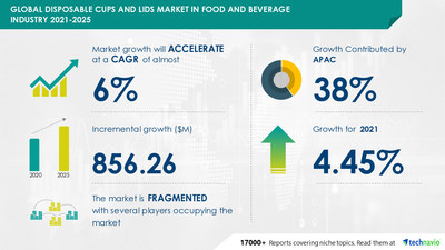 Business Opportunities With Disposable Cups And Lids Market In Food And Beverage Industry Markets Insider