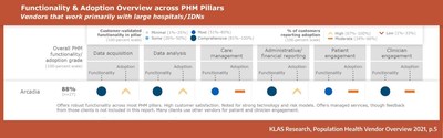 Arcadia’s customer validation in data acquisition, data analysis, care management, administrative/financial reporting, patient engagement, and clinician engagement.