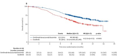 Figure B: overall survival in the intention-to-treat population[3]