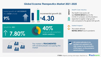 Technavio has announced its latest market research report titled Eczema Therapeutics Market by Indication and Geography - Forecast and Analysis 2021-2025