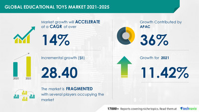 Technavio has announced its latest market research report titled Educational Toys Market by Product, Age, and Geography - Forecast and Analysis 2021-2025