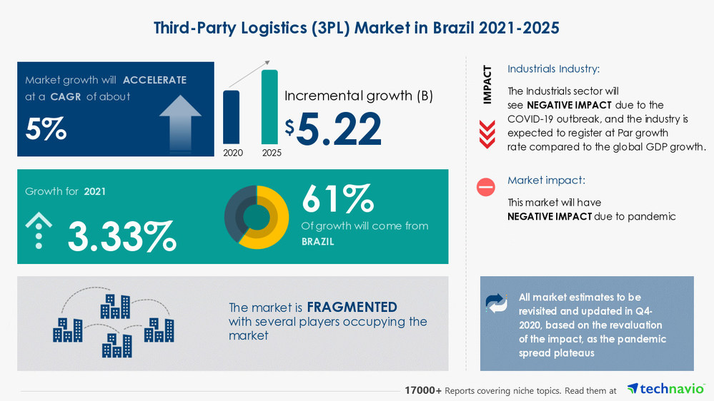 Technavio has announced its latest market research report titled Third-Party Logistics (3PL) Market in Brazil by End-user, Service, and Geography - Forecast and Analysis 2021-2025