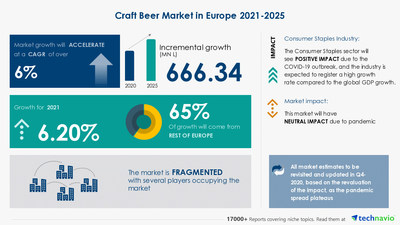Technavio has announced its latest market research report titled Craft Beer Market in Europe by Product, Distribution Channel, and Geography - Forecast and Analysis 2021-2025