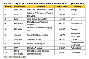 World Brand Lab Releases 'China's 500 Most Valuable Brands of 2021'