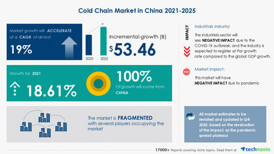 Technavio has announced its latest market research report titled Cold Chain Market in China by End-user and Type - Forecast and Analysis 2021-2025