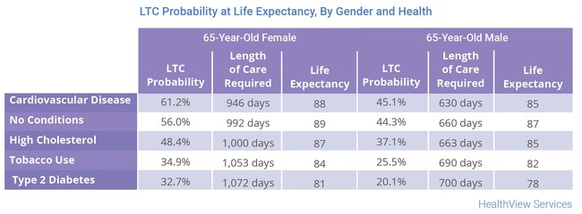 Long-Term Care Probabilities and Costs, HealthView Services LTC and Financial Planning Report