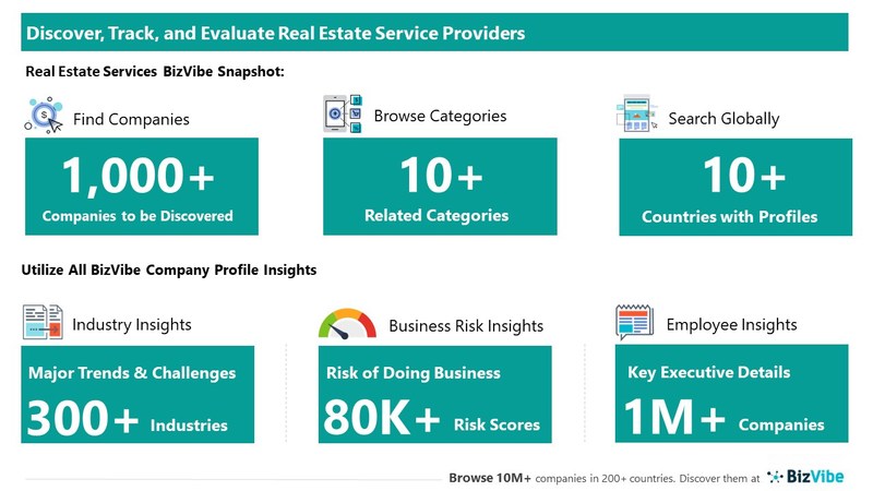 Snapshot of BizVibe's real estate service provider profiles and categories.