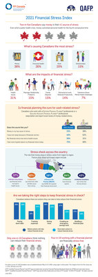 2021 Financial Stress Index Graphic (CNW Group/FP Canada)
