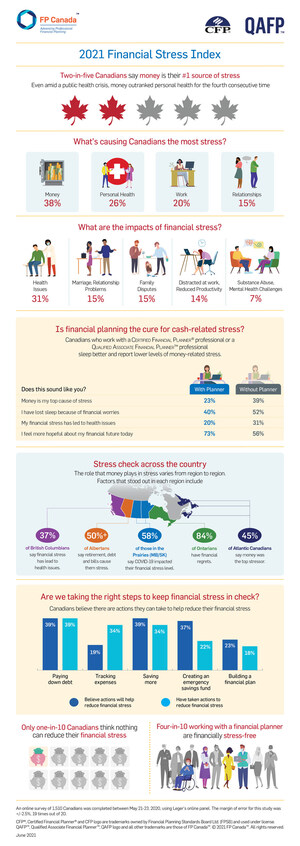 Despite pandemic, money worries top personal health concerns as the No. 1 source of stress for Canadians