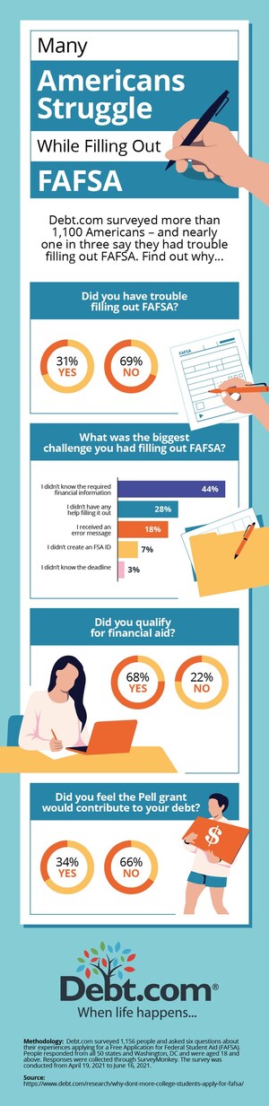 Nearly 1 in 3 Americans Struggle to Fill Out FAFSA, Debt.com Survey Finds
