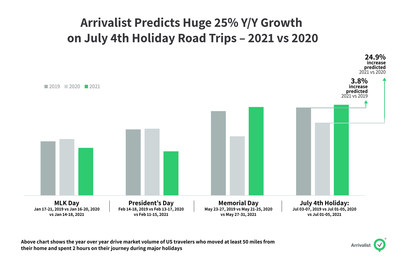 Compared to last year, when many festivities were cancelled amid the Covid-19 pandemic, road trip activity this Fourth of July holiday will be up 25% percent, according to Arrivalist